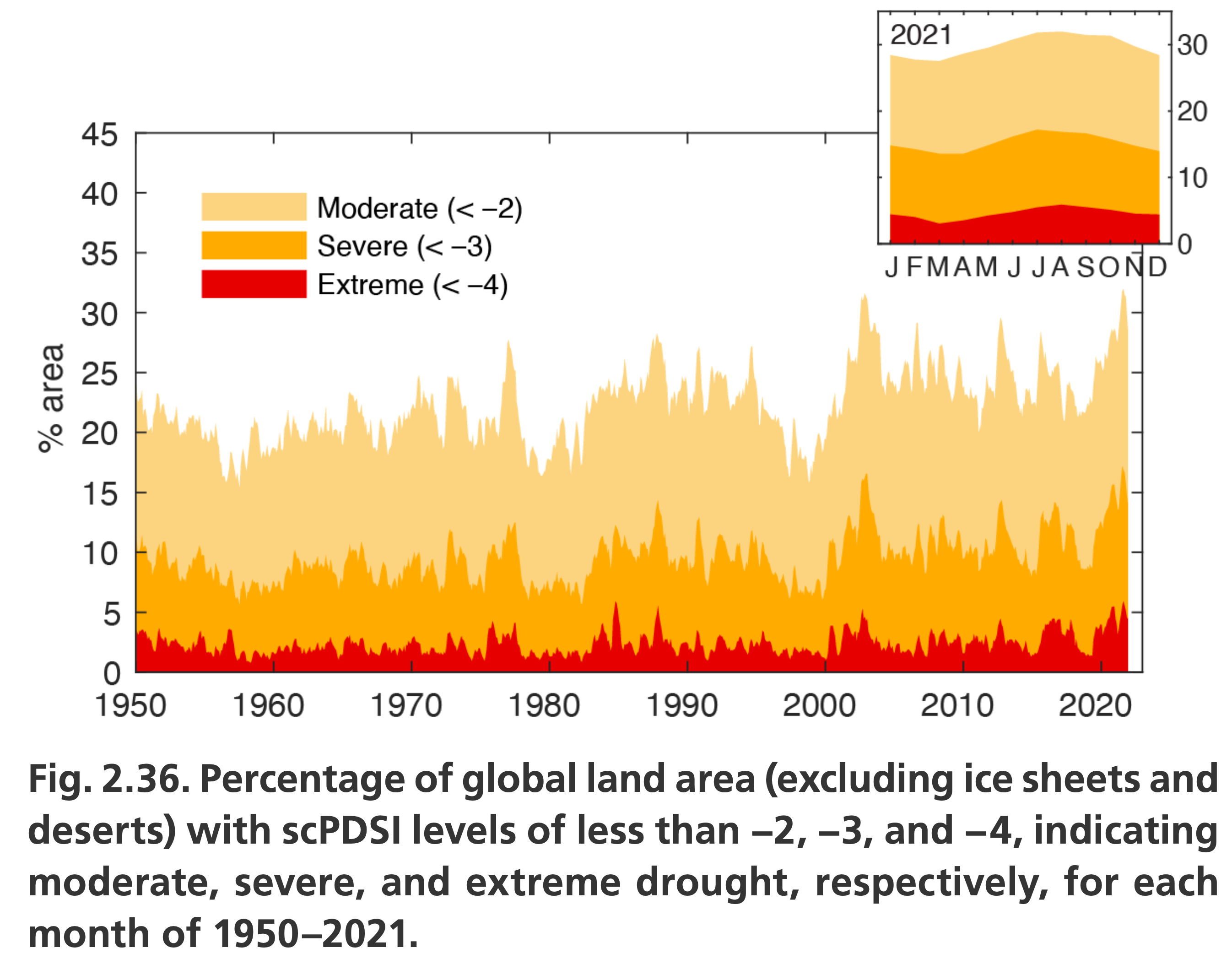 Drought Indices