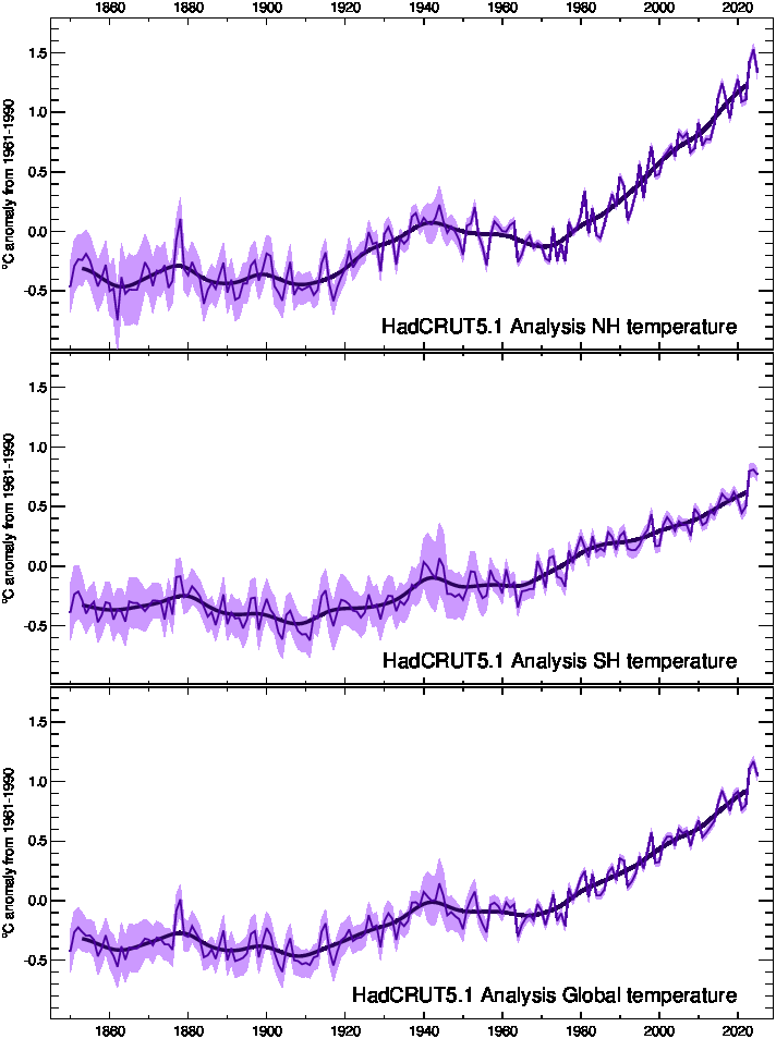HadCRUT5.1 Analysis graph