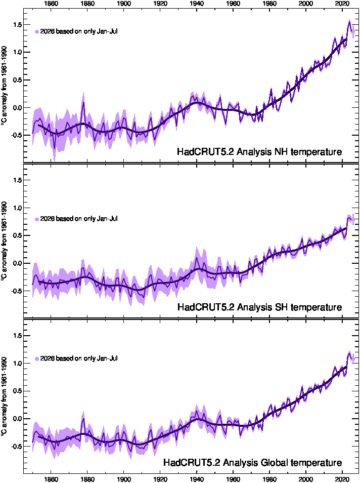 HadCRUT5.2 Analysis graph