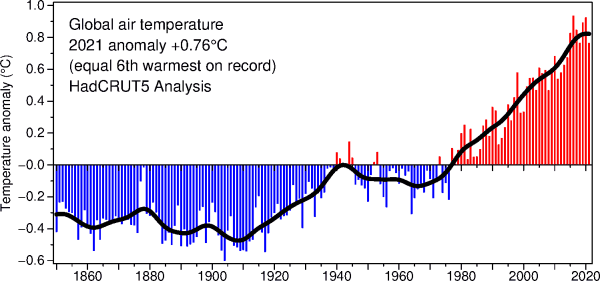 Graph of global air temperature increasing to end 2020