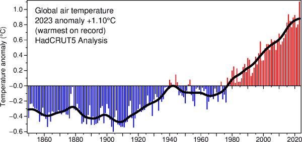 Graph of global air temperature increasing to end 2023