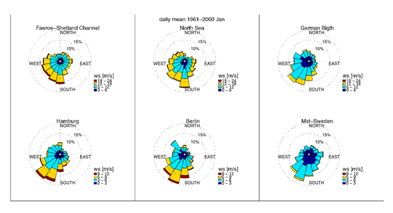 Wind roses. Method validation