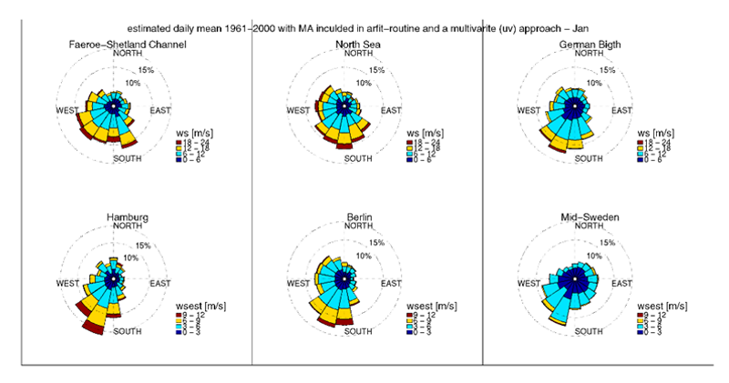 Wind roses. Method validation