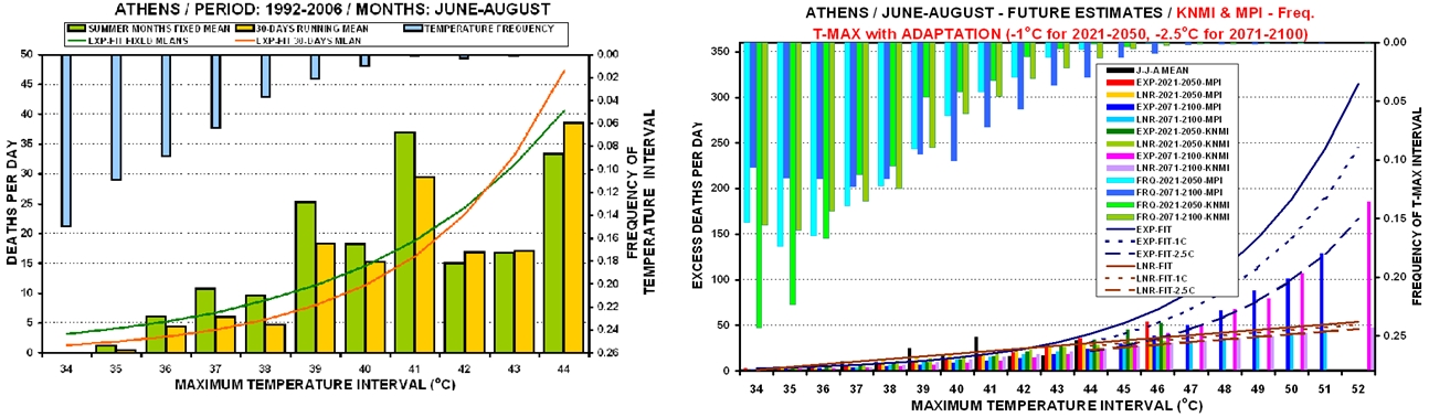 Athens health related deaths