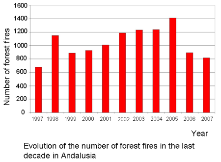 forest fire Andalusia