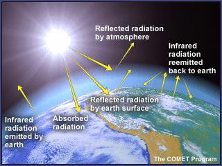 greenhouse effect