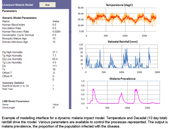 dynamic malaria impact model