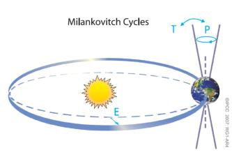 Milankovich cycles