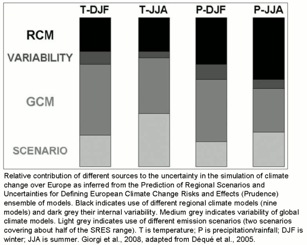 Contribution of different sources to uncertainty