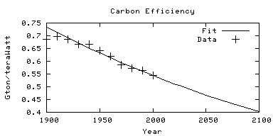 Carbon efficiency